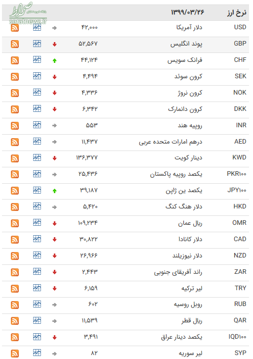 جدول/ نرخ ارز بین بانکی در ۲۶ خرداد