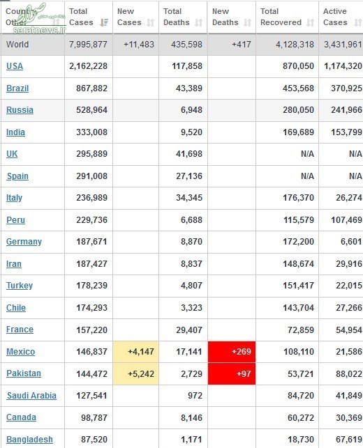 آخرین آمار جهانی کرونا/ تعداد مبتلایان در مرز ۸ میلیون نفر +جدول