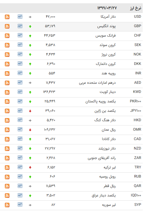 نرخ ارز بین بانکی در ۲۷ خرداد نرخ ارز بین بانکی در ۲۷ خرداد