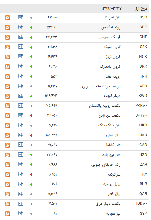 نرخ ارز بین بانکی در ۲۷ خرداد