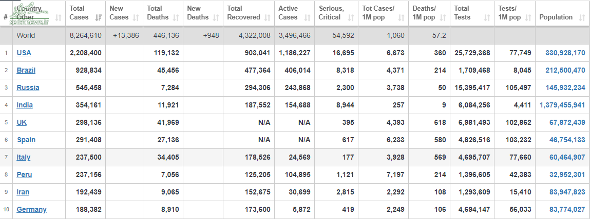 جدیدترین آمار آلودگی به کرونا در جهان+ جدول