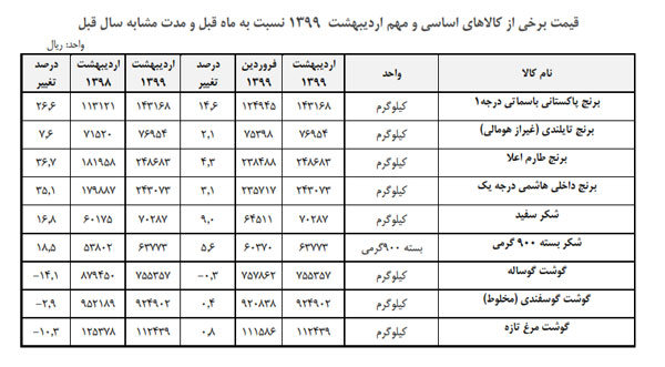 برنج پاکستانی، صدرنشین گرانی کالاها!+ جدول