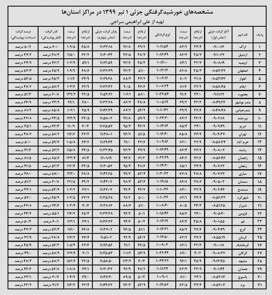 بهترین مکان رصدی خورشیدگرفتگی یکم تیرماه/نقشه و زمان رصد کامل بهترین مکان رصدی خورشیدگرفتگی یکم تیرماه/نقشه و زمان رصد کامل