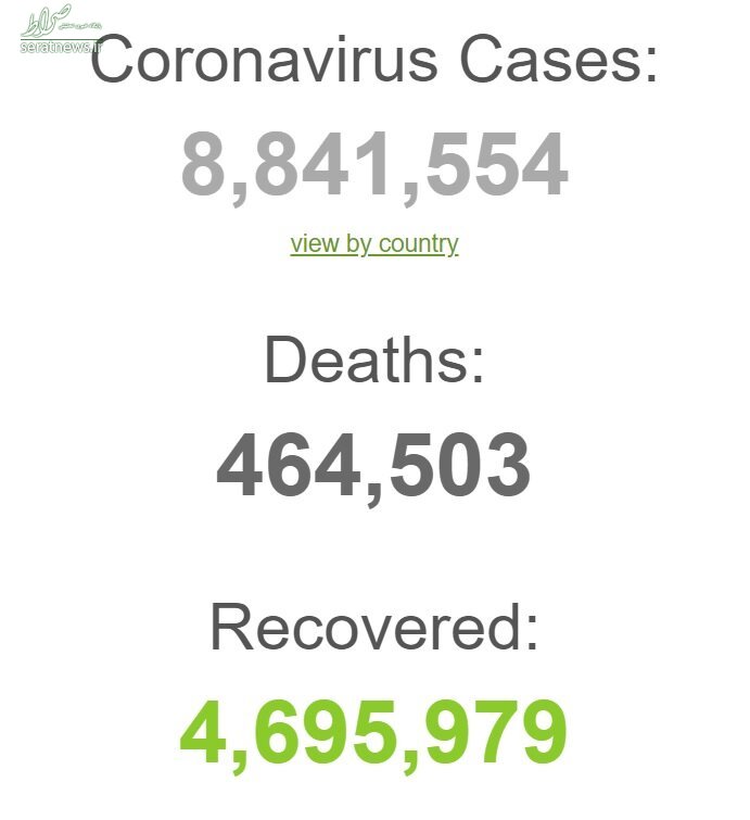 آخرین آمار جهانی کرونا؛ شمار مبتلایان به ۸میلیون‌و۸۵۰هزار نزدیک شد+ جدول