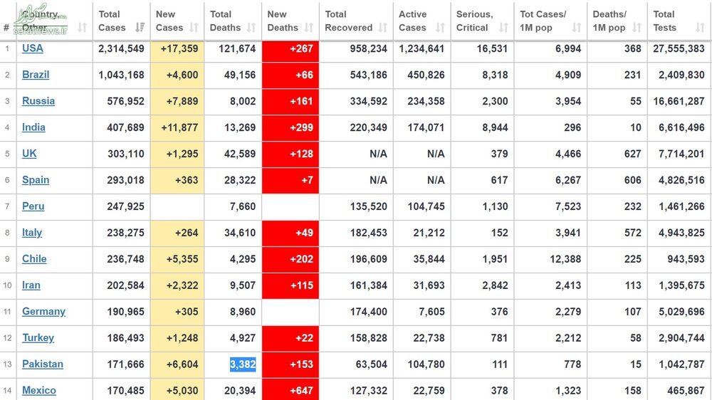 آخرین آمار جهانی کرونا؛ شمار مبتلایان به ۸میلیون‌و۸۵۰هزار نزدیک شد+ جدول