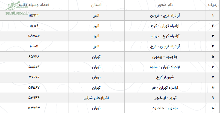 کاهش ۳.۵ درصدی تردد در جاده‌های کشور