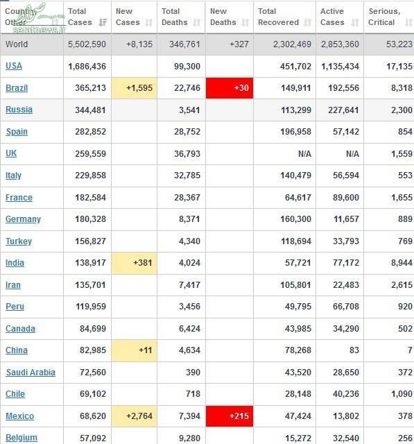 ایران از جمع ۱۰ کشور دارای بالاترین آمار کرونا خارج شد +جدول