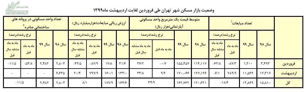 جدول/ میانگین قیمت هر متر خانه در پایتخت به ۱۷ میلیون تومان