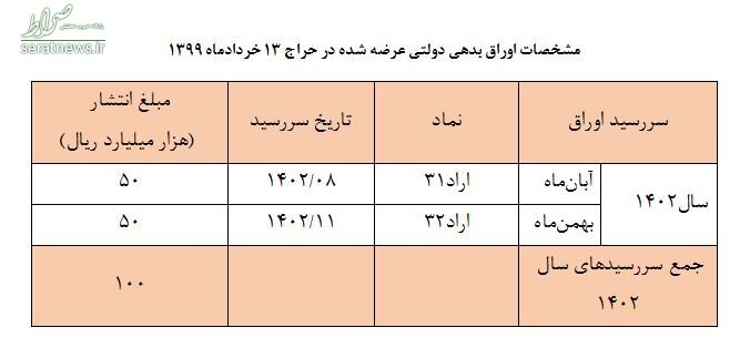 حراج اوراق بدهی دولتی از ۱۳ خرداد