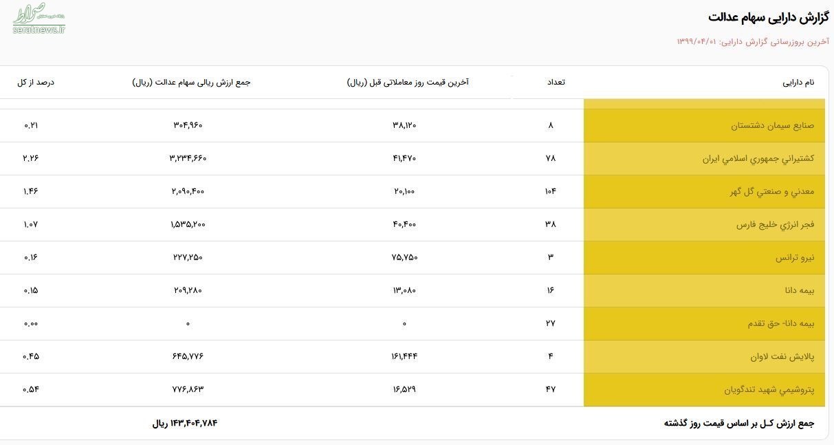 ارزش چشمگیر سهام عدالت مشخص شد + جزئیات