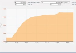 شاخص بورس بر قله ۱.۶ میلیون واحد نشست