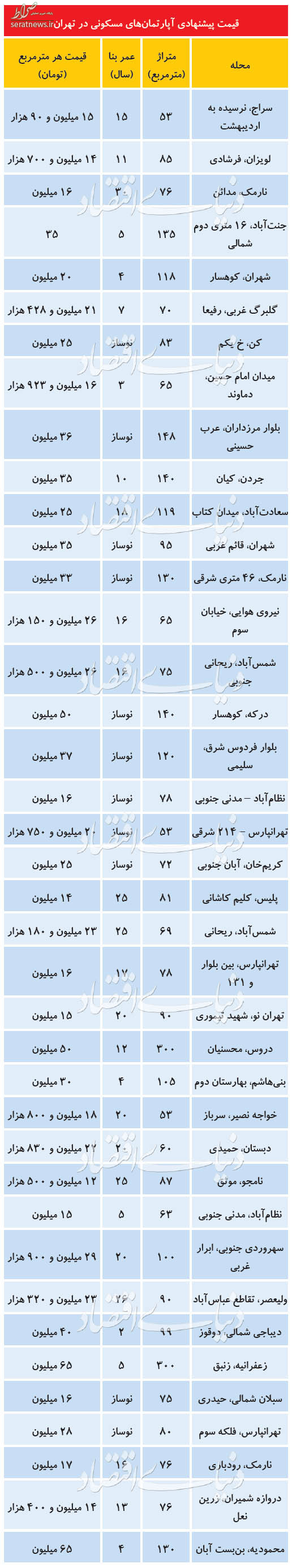 قیمتهای عجیب و غریب در بازار مسکن +جدول قیمتهای عجیب و غریب در بازار مسکن +جدول