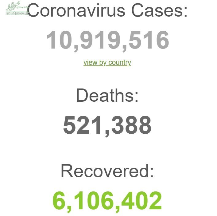 آخرین آمار جهانی کرونا؛ شمار مبتلایان به ۱۰میلیون‌ و ۹۲۰هزار رسید