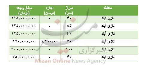 قیمت رهن و اجاره آپارتمان در نازی آباد