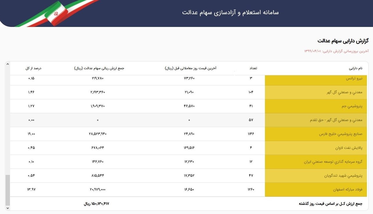 ارزش سهام عدالت از مرز ۱۵ میلیون گذشت + جدول