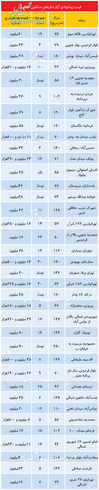 قیمت‌های عجیب و غریب در بازار مسکن