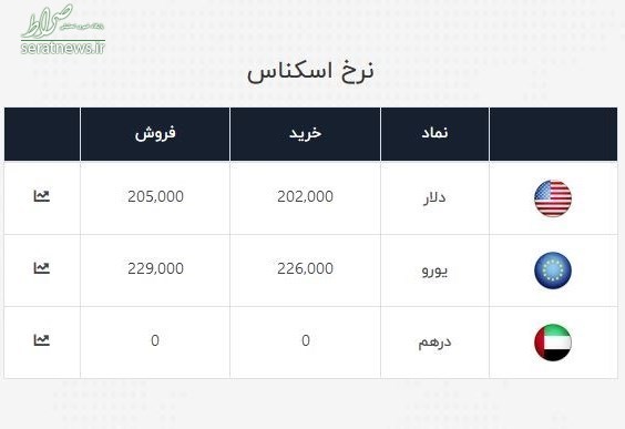 قیمت دلار و یورو امروز ۹۹/۰۴/۱۴|ثبت رکوردهای تاریخی در صرافیها قیمت دلار و یورو امروز ۹۹/۰۴/۱۴|ثبت رکوردهای تاریخی در صرافیها