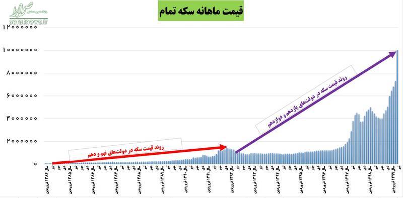 قیمت سکه در دولت روحانی ۱۰ برابر شد +نمودار