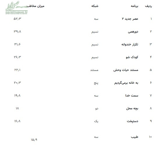 عصر جدید پرمخاطب‌ترین برنامه تلویزیون شد