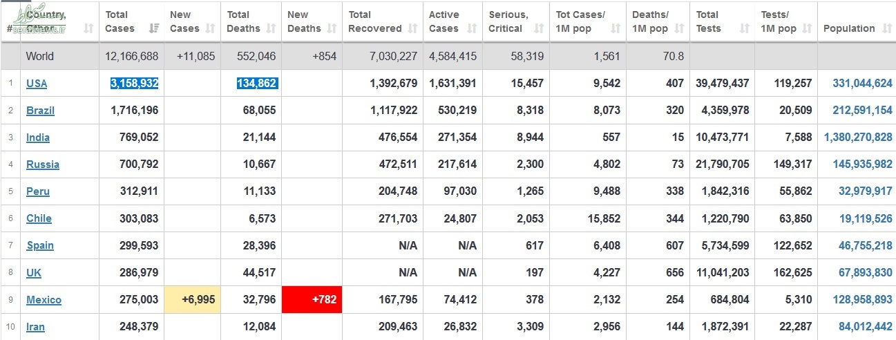 جدیدترین آمار جهانی شیوع کرونا+ جدول