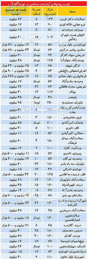 جدیدترین قیمت آپارتمان در مناطق مختلف تهران+جدول