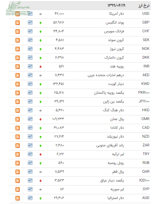 کاهش نرخ ۱۳ ارز در بازار بین بانکی