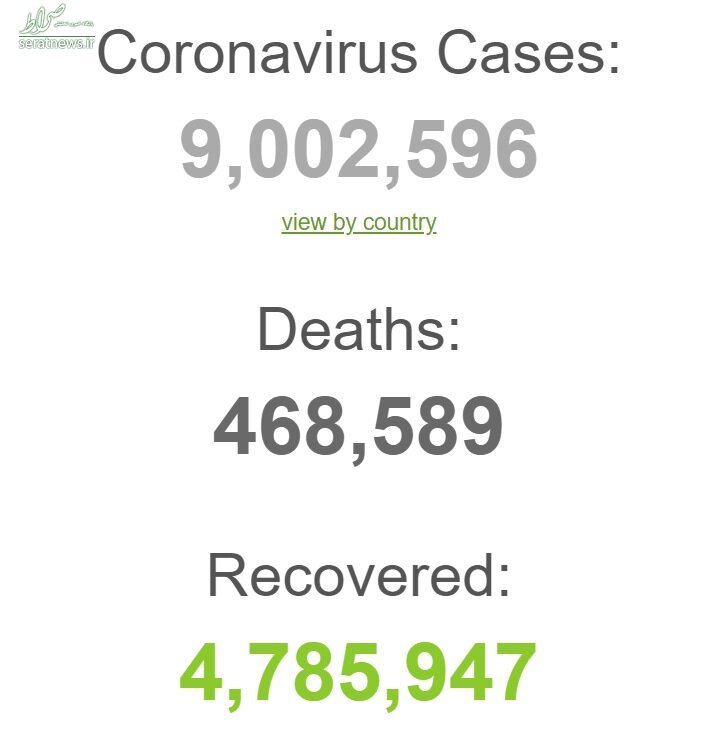 آخرین آمار جهانی کرونا؛ شمار مبتلایان از ۹ میلیون تن گذشت