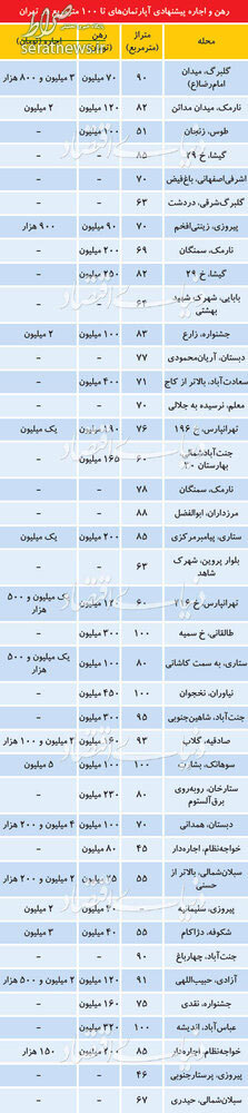 جدول/ قیمت رهن و اجاره آپارتمان زیر ۱۰۰متر در تهران