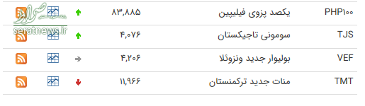 نرخ ارز بین بانکی در ۲ تیر؛ قیمت ۱۶ ارز کاهش یافت