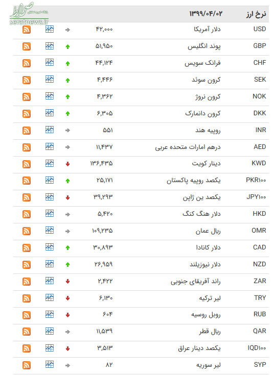 نرخ ارز بین بانکی در ۲ تیر؛ قیمت ۱۶ ارز کاهش یافت