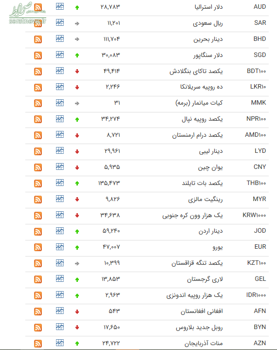 نرخ ارز بین بانکی در ۲ تیر؛ قیمت ۱۶ ارز کاهش یافت