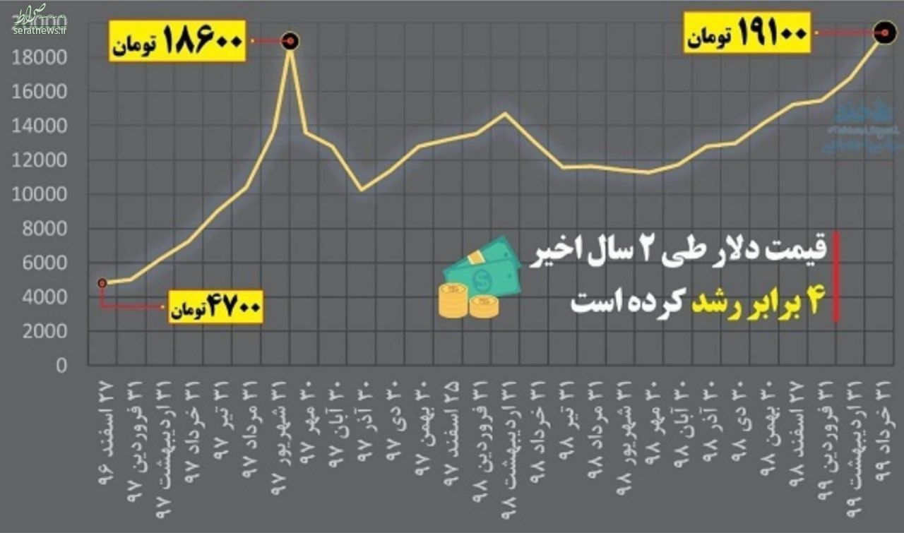 دلار ۲۰هزار تومانی و سکه ۸ میلیونی در آخرین تابستان دولت روحانی