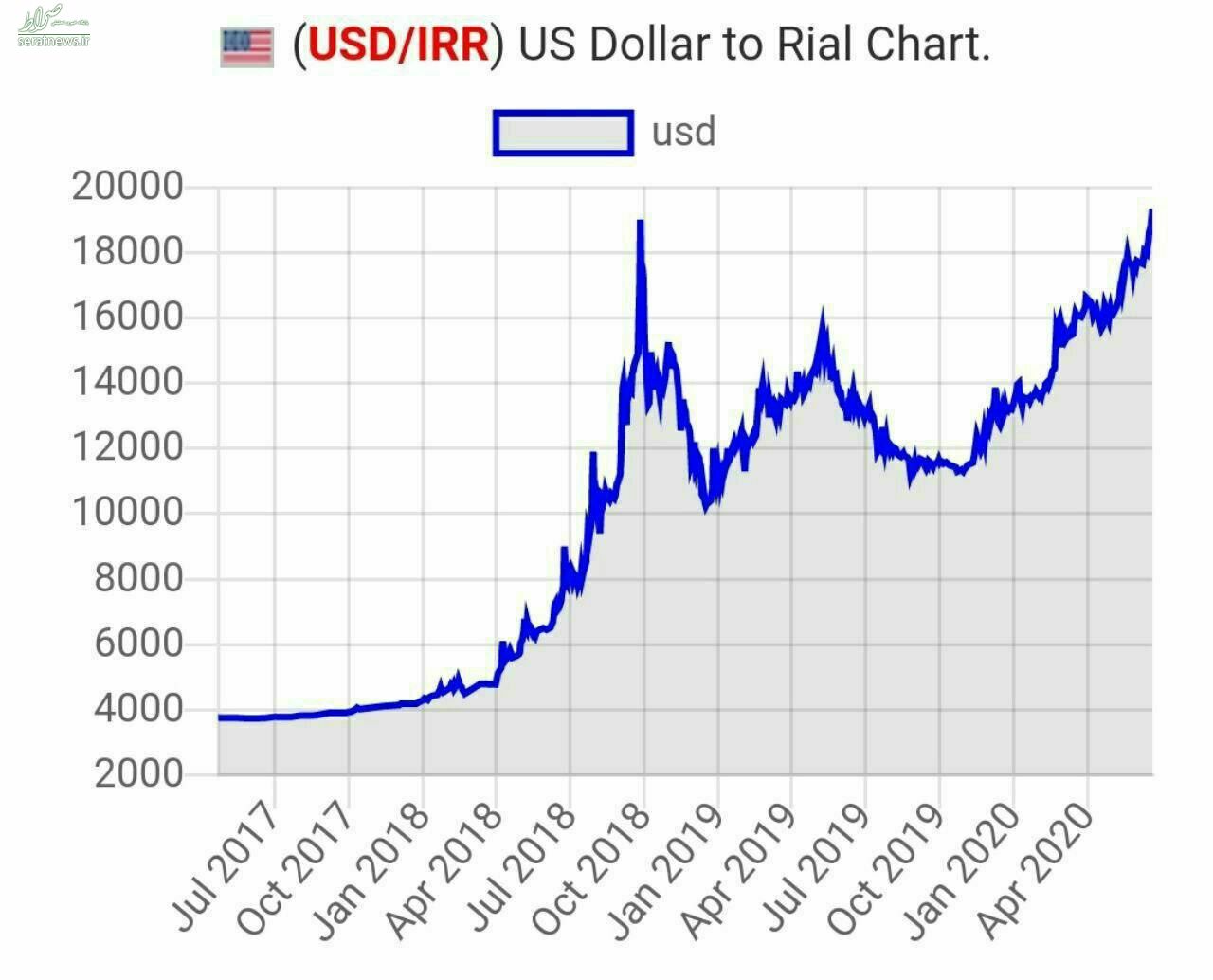 دلار ۲۰هزار تومانی و سکه ۸ میلیونی در آخرین تابستان دولت روحانی