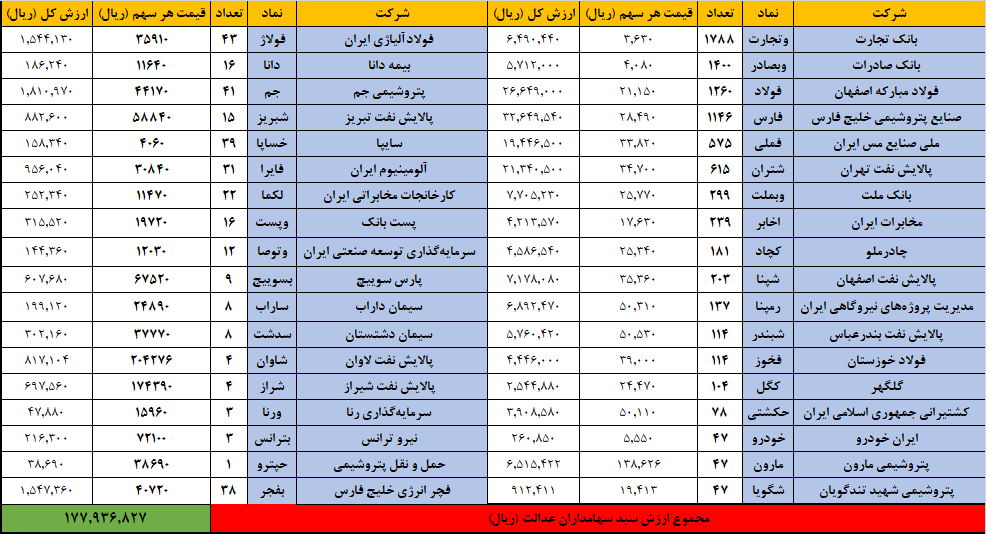 ارزش روز سهام عدالت به مرز ۱۸ میلیون رسید + جدول