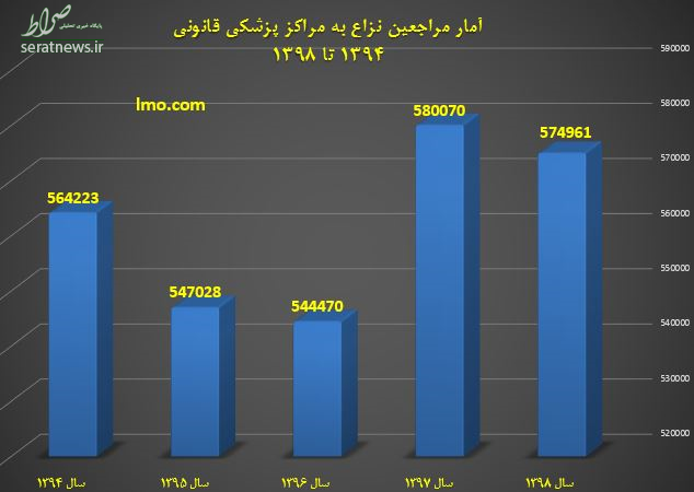 کاهش ۱۱ درصدی مراجعان نزاع در ۲ ماهه ابتدایی سال+نمودار