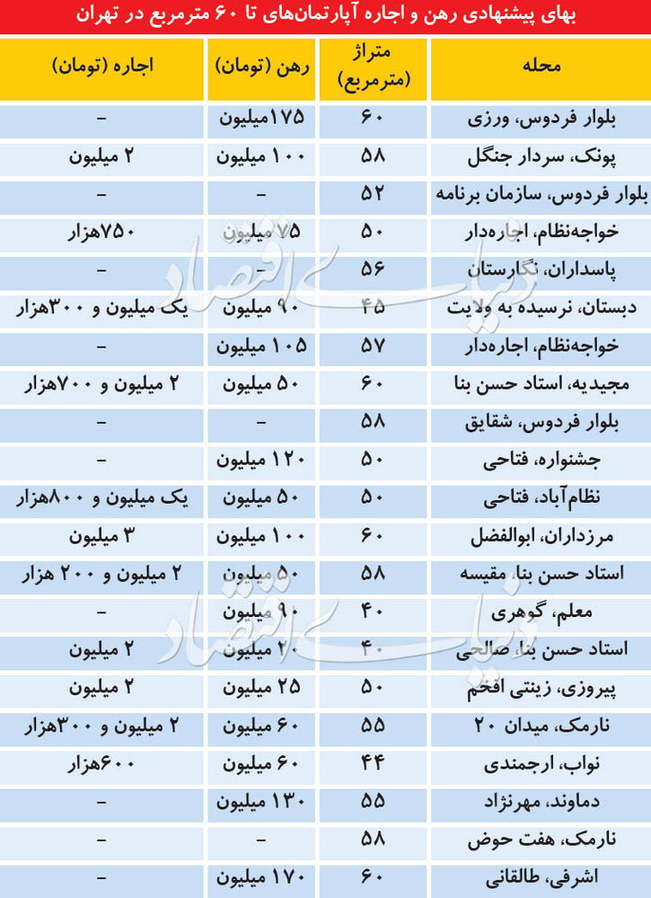 جدول/ قیمت رهن کامل آپارتمان‌های زیر ۶۰ متر در پایتخت