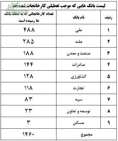 بانک‌ها ۱۴۶۰ کارخانه را به تعطیلی کشانده‌اند +جزئیات