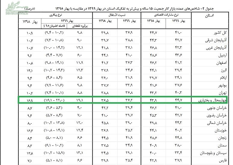 بیکارترین استان های کشور کدام است؟+نمودار