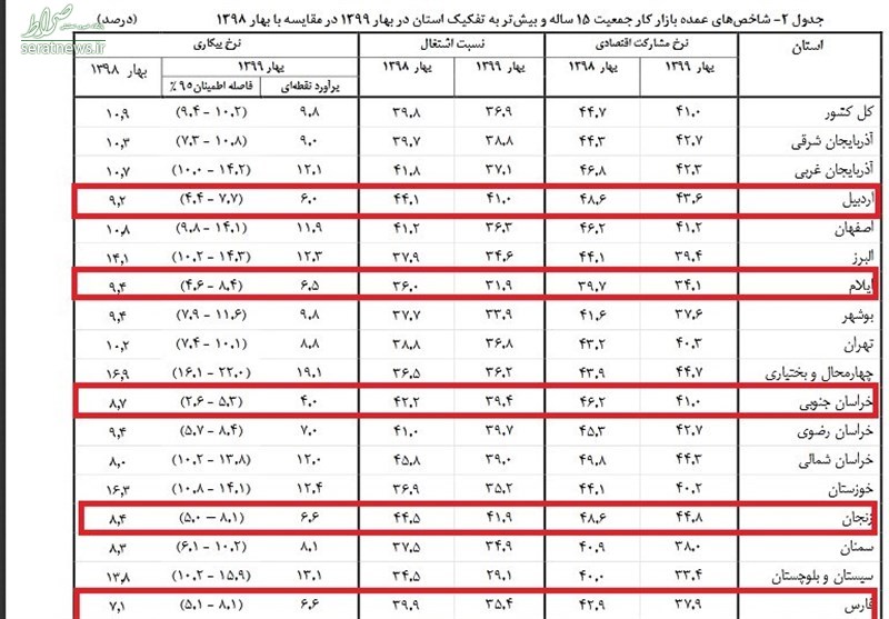 بیکارترین استان های کشور کدام است؟+نمودار