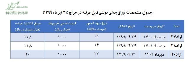 جزئیات حراج هفتم بانک مرکزی +جدول