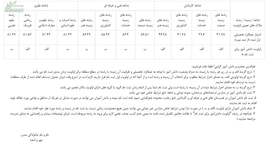 پاسخ به ۱۰ سؤال دانش‌آموزان درباره انتخاب رشته تحصیلی