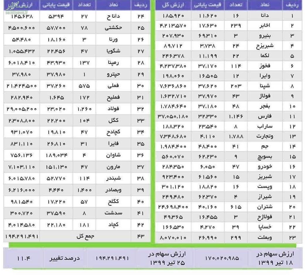 ارزش سهام عدالت ۳۶ برابر شد ارزش سهام عدالت ۳۶ برابر شد