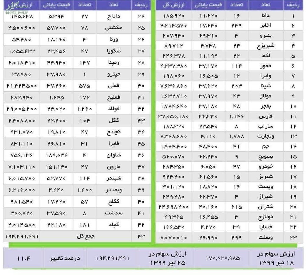 ارزش سهام عدالت ۳۶ برابر شد