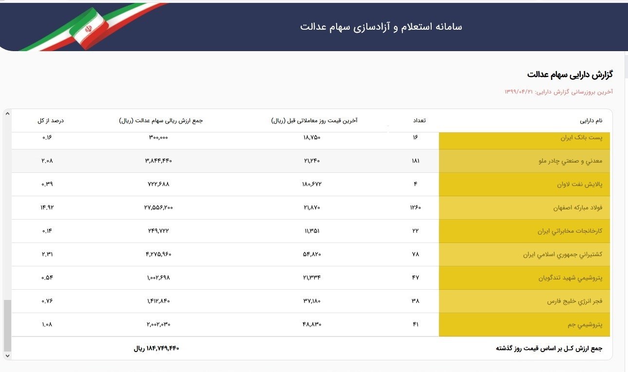 ارزش سهام عدالت نزولی شد