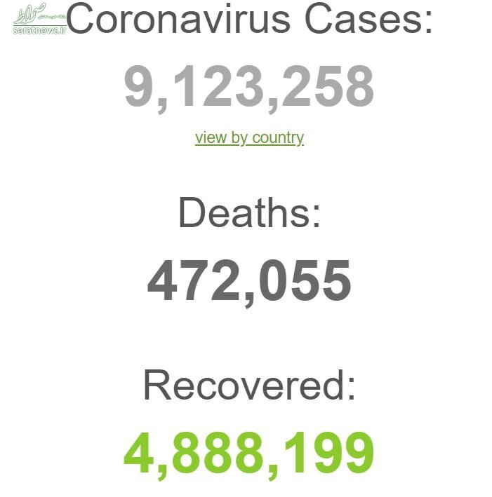 آخرین آمار جهانی کرونا؛ شمار مبتلایان از ۹ میلیون‌و۱۲۰هزار گذشت