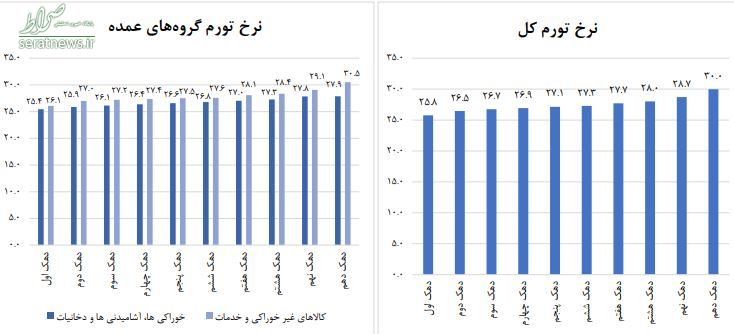 تورم ثروتمندان و فقرا در خرداد ۹۹ چقدر است+جدول