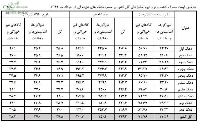 تورم ثروتمندان و فقرا در خرداد ۹۹ چقدر است+جدول