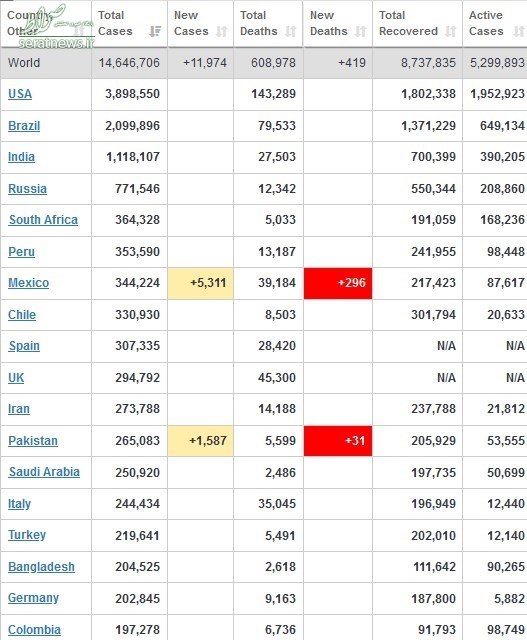 ابتلای ۱۴.۶ میلیون نفر تا این لحظه +جدول آخرین تغییرات