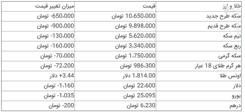 جدول/ افت قیمت دلار و سکه در بازار ۳۰ تیرماه