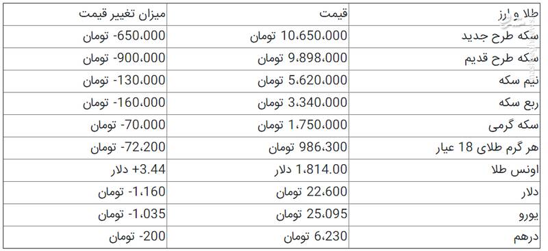 جدول/ افت قیمت دلار و سکه در بازار ۳۰ تیرماه